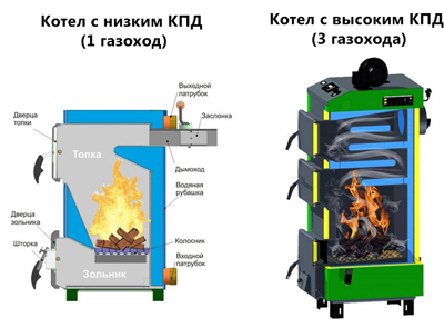 котлы котлы кпд